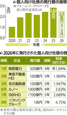 個人向け社債の関連画像2