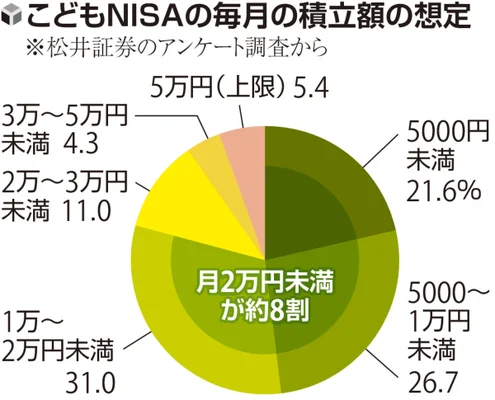 こどもNISAの月積立額調査